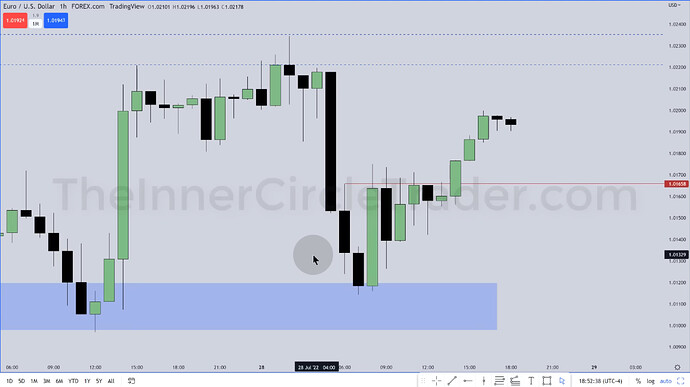 EURUSD Trade Example - Hourly Chart