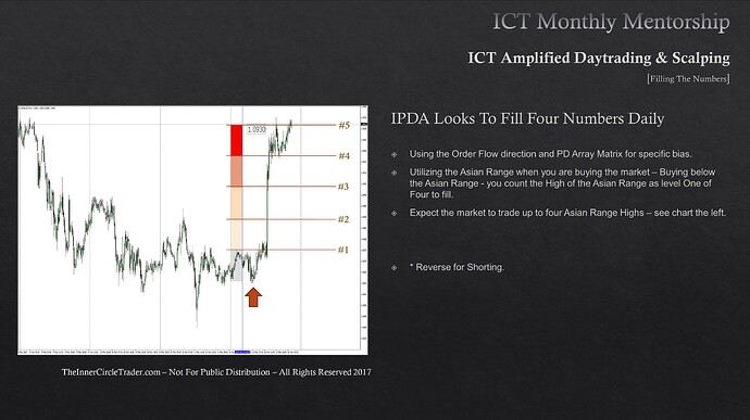 Filling The Numbers - Asian Range Long Trade Example