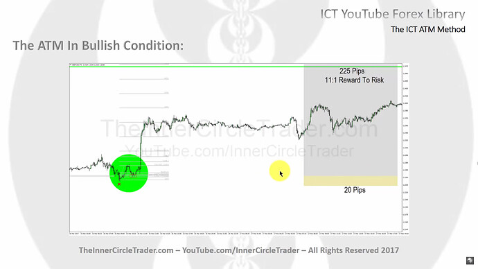 The ATM Model In Bullish Condition - Reduced Risk With OTE Integration