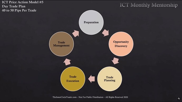 Session Day Trading - Trade Process