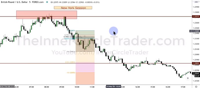 GBPUSD OTE Model Trade Example - Second Trade