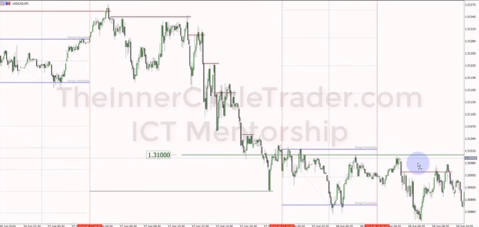 Session Day Trading - USDCAD 5-Minute Chart
