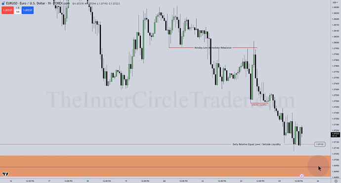 EURUSD Trade Examples - Hourly Chart