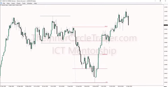 USDCHF Market Maker Model Example - Grading Price Swings 2