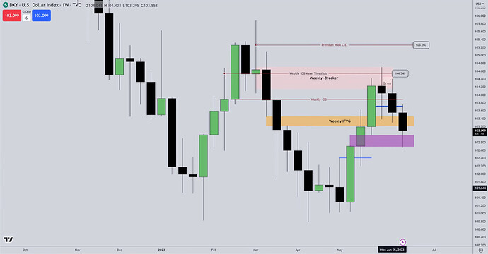 DXY - IFVG, Mean Threshold, Consequent Encroachment, And Order Block