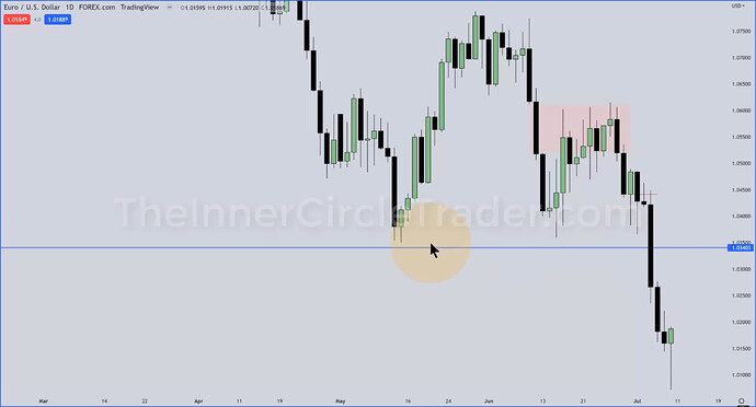 EURUSD - Daily Chart