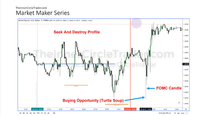 GBPUSD Market Maker Buy Model Example - Wednesday