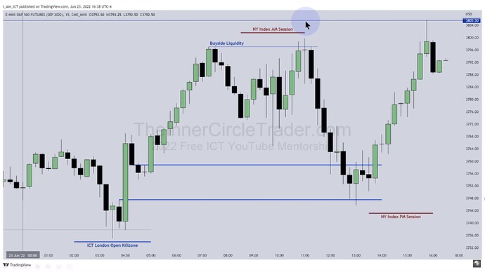 ICT 2022 YouTube Model - ES 15-Minute Chart