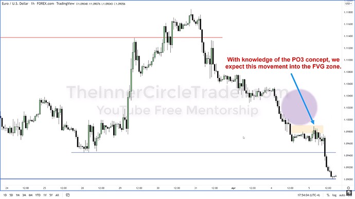 ICT 2022 YouTube Model - EURUSD Power Of Three Example