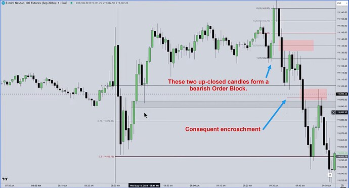 NQ - Bearish Order Block And Consequent Encroachment Of Wick