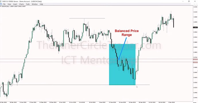 USDCHF Market Maker Model Example - Balanced Price Range