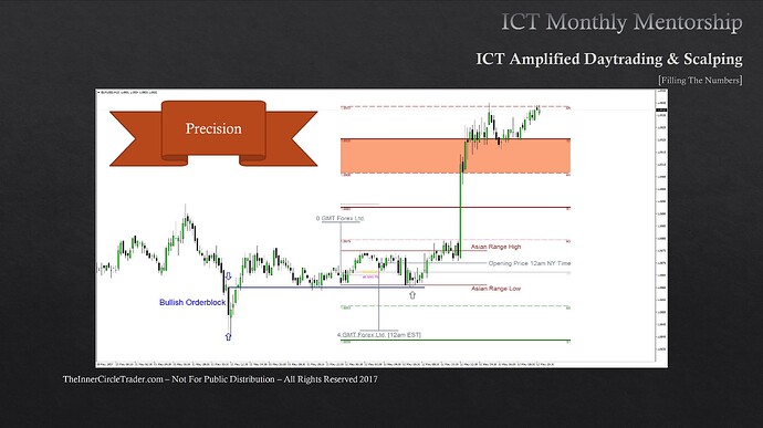 Filling The Numbers - Asian Range + Pivots Long Trade Example