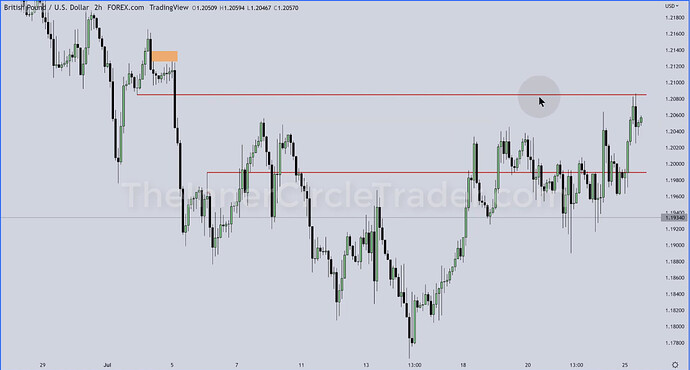 GBPUSD Trade Example - 2-Hour Chart