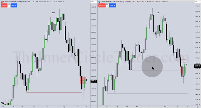 ES And NQ Top-Down Analysis - Daily Chart