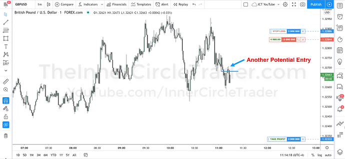 GBPUSD OTE Short Trade Example - Another Potential Entry
