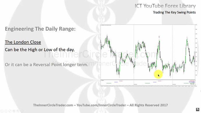The London Close As Daily High Or Low