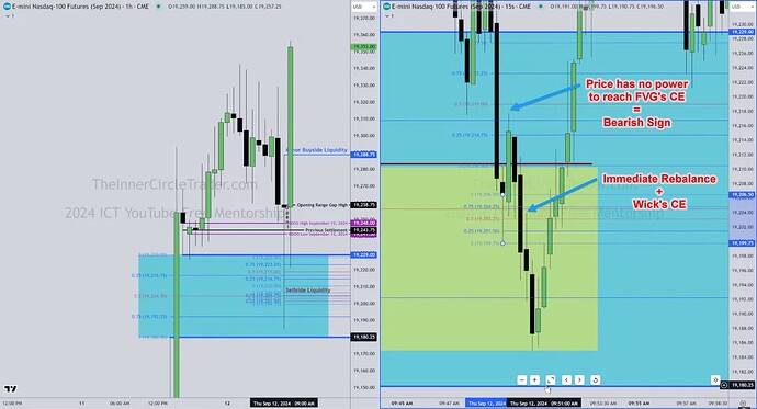 NQ - Immediate Rebalance And Wick's Consequent Encroachment