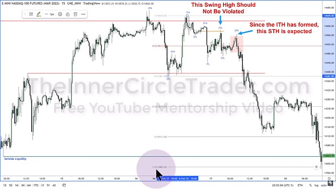 ICT 2022 YouTube Model - Intermediate-Term High And Short-Term High