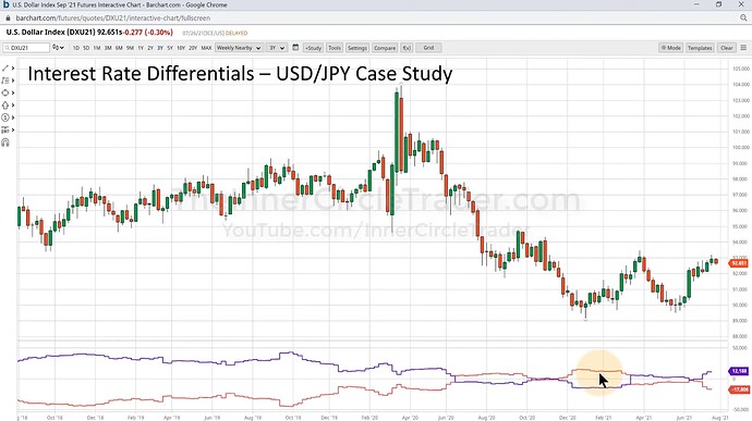 USDJPY Interest Rates Differentials Example - Dollar Index