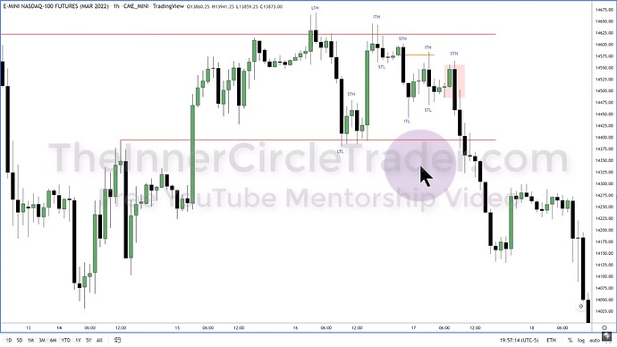 ICT 2022 YouTube Model - Advanced Market Structure (Advanced Price Action Theory)