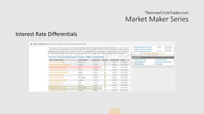 USDJPY Interest Rate Differentials Example