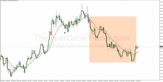 Secrets To Swing Trading - Bearish Conditions On Daily Chart