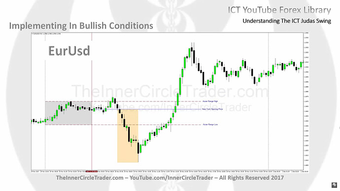 Implementing ICT Judas Swing In Bullish Conditions