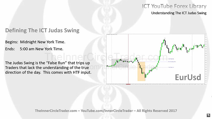 Defining The ICT Judas Swing