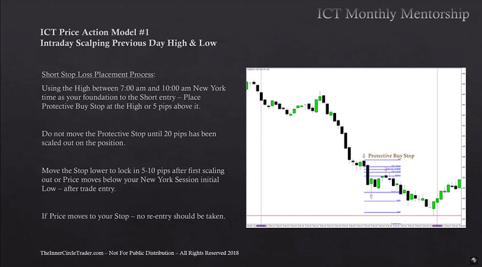 Intraday Scalping Previous Day High And Low - Short Stop Loss Placement Process