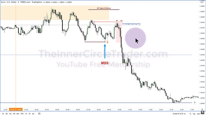 ICT 2022 YouTube Model - Market Structure Shift
