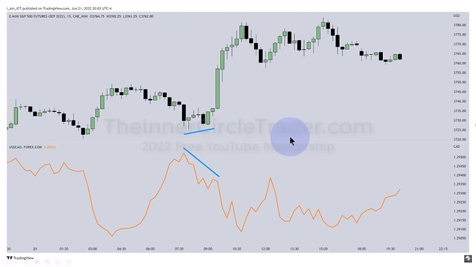 ICT 2022 YouTube Model - ES And USDCAD Negative Correlation