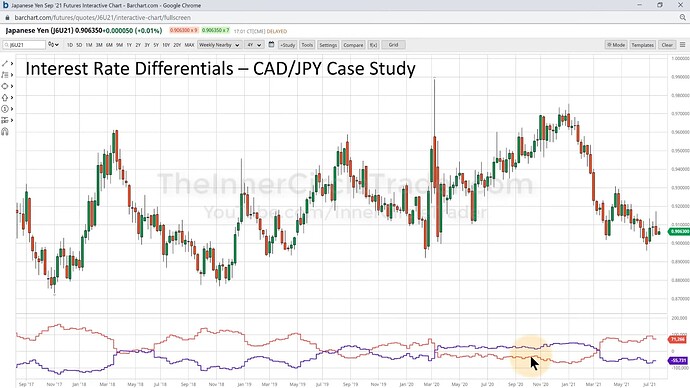 CADJPY Interest Rate Differentials Example - Japanese Yen