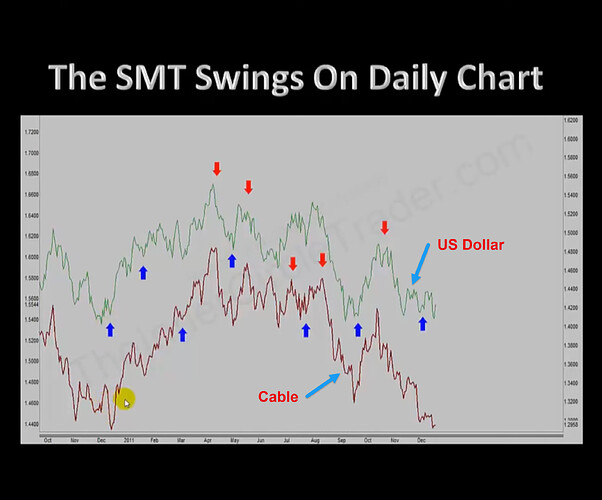 The SMT Swings On Daily Chart