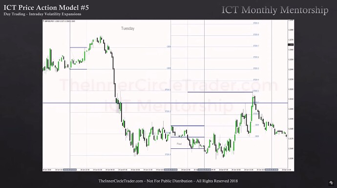 Session Day Trading - GBPUSD Flout