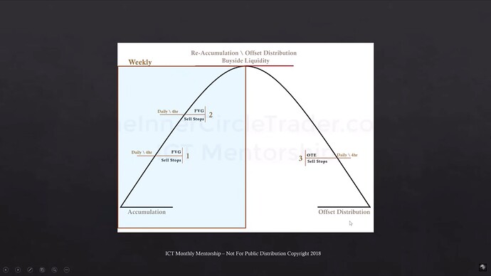 The Buyside Expansion Diagram - Weekly, Daily, 4-hour Time Frames