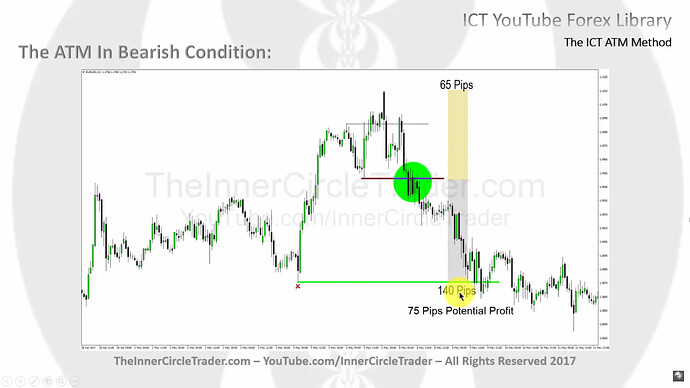 The ATM Model In Bearish Condition - Trade Example On Hourly Chart