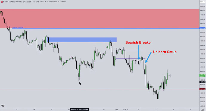 ES Trade Example - Unicorn Setup