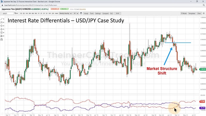 USDJPY Interest Rate Differentials Example - Japanese Yen