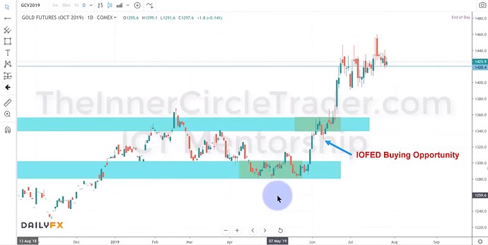 Gold Market Maker Buy Model - IOFED Buying Opportunity