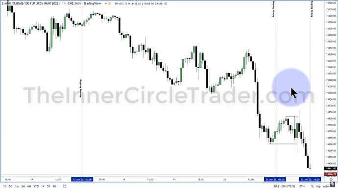 Elements To A Trade Setup - Nasdaq 100 Hourly Chart