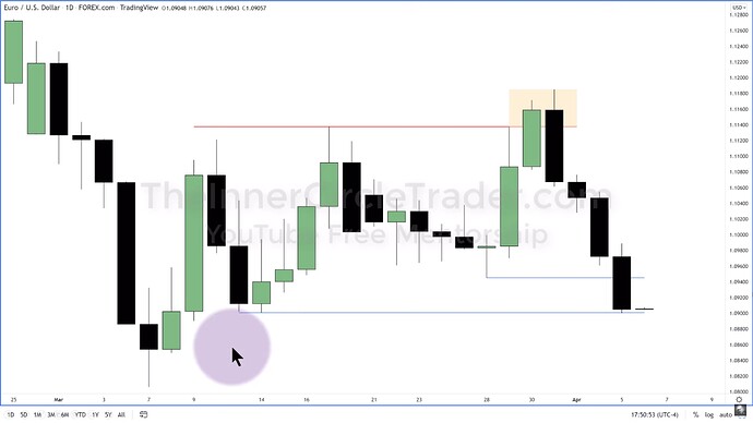 ICT 2022 YouTube Model - EURUSD Daily Chart Example