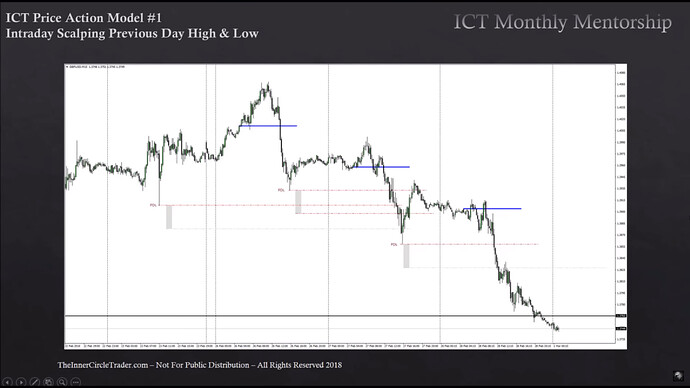 Intraday Scalping Previous Day High And Low - Previous Daily Lows And NY Midnight Open