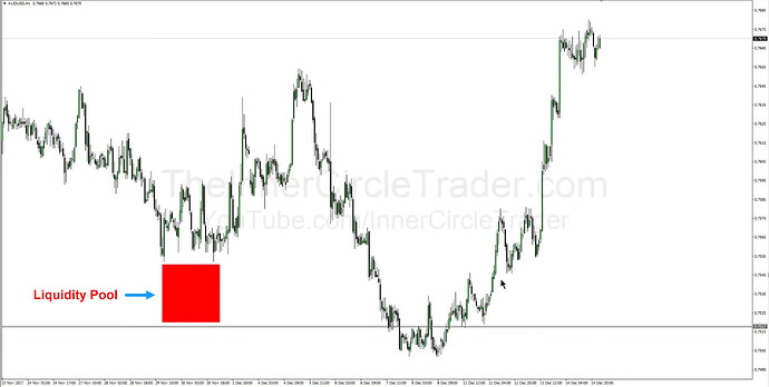 AUDUSD SMT Example - Liquidity Pool