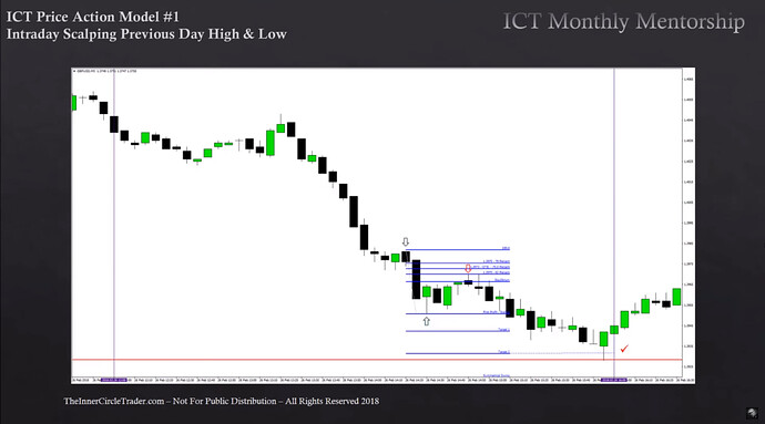 Intraday Scalping Previous Day High And Low - GBPUSD Short Trade Example