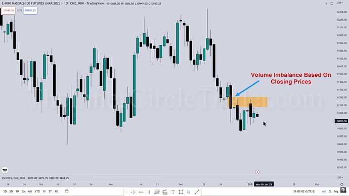 Volume Imbalance Based On Closing Prices