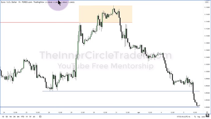 ICT 2022 YouTube Model - EURUSD Hourly Chart Example