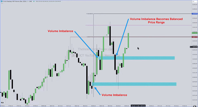 NQ - Volume Imbalance Becomes Balanced Price Range