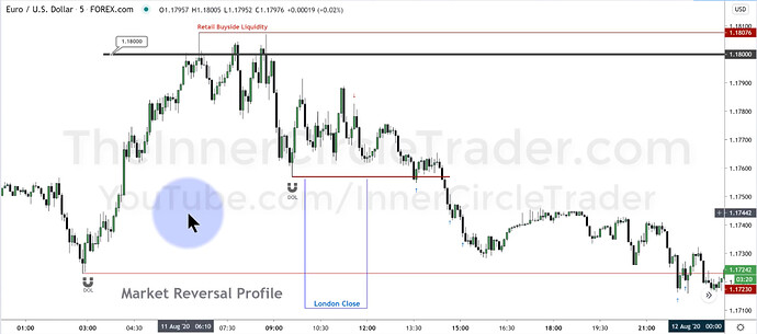 EURUSD - Market Reversal Profile