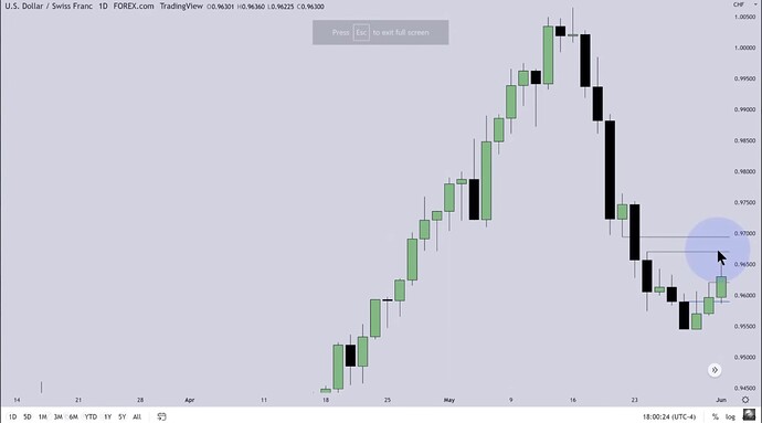 USDCAD Scalp Trade Example - Daily Chart