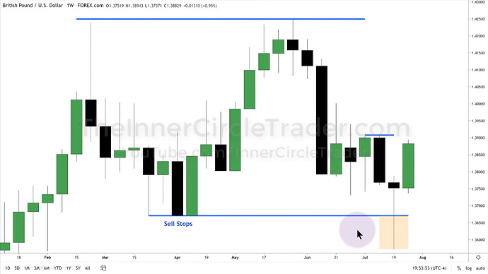 Liquidity Pools On Weekly Chart